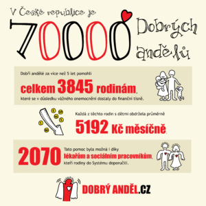 Dobrých andělů je 70 tisíc