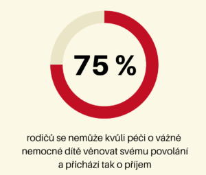 Péče o dítě s vážným onemocněním – celodenně v pohotovosti