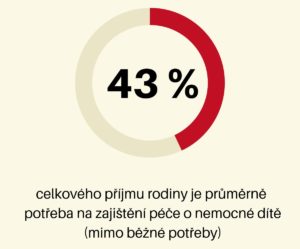 Péče o dítě s vážným onemocněním – náklady na léčbu a rehabilitace