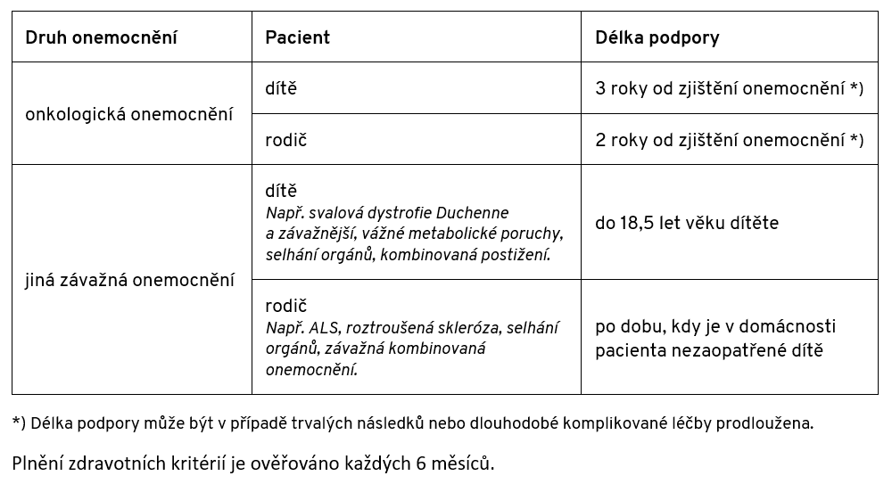 Tabulka s přehledem podpory: 1. onkologická onemocnění, pacient dítě - délka podpory 3 roky od zjištění onemocnění 2. onkologická onemocnění, pacient rodič - délka podpory 2 roky od zjištění onemocnění 3. jiná závažná onemocnění, pacient dítě (např. svalová dystrofie Duchenne a závažnější, vážné metabolické poruchy, selhání orgánů, kombinovaná postižení) - délka podpory do 18,5 let věku dítěte 4. jiná závažná onemocnění, pacient rodič (např. ALS, roztroušená skleróza, selhání orgánů, závažná kombinovaná onemocnění) - délka podpory po dobu, kdy je v domácnosti pacienta nezaopatřené dítě Délka podpory u onkologických onemocnění může být v případě trvalých následků nebo dlouhodobé komplikované léčby prodloužena. Plnění zdravotních kritérií je ověřováno každých 6 měsíců.