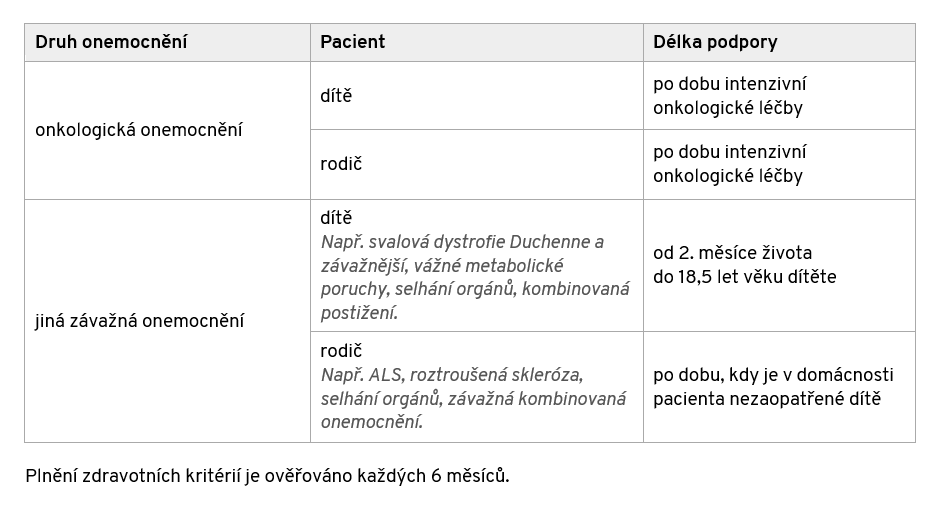 Tabulka s přehledem podpory: 1. onkologická onemocnění, pacient dítě - délka podpory po dobu intenzivní léčby 2. onkologická onemocnění, pacient rodič - délka podpoy - po dobu intenzivní léčby. 3. jiná závažná onemocnění, pacient dítě (např. svalová dystrofie Duchenne a závažnější, vážné metabolické poruchy, selhání orgánů, kombinovaná postižení) - délka podpory od 2. měsíce do 18,5 let věku dítěte 4. jiná závažná onemocnění, pacient rodič (např. ALS, roztroušená skleróza, selhání orgánů, závažná kombinovaná onemocnění) - délka podpory po dobu, kdy je v domácnosti pacienta nezaopatřené dítě Délka podpory u onkologických onemocnění může být v případě trvalých následků nebo dlouhodobé komplikované léčby prodloužena. Plnění zdravotních kritérií je ověřováno každých 6 měsíců.